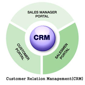CRM Software for Sales People Your Business Leads in Chennai