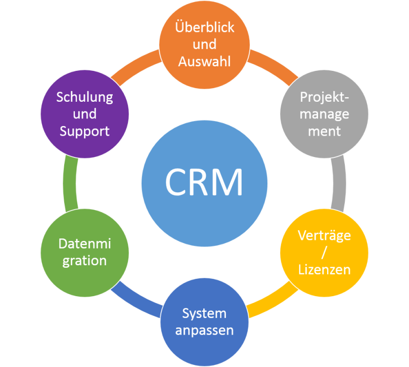 process-of-crm-software-chennai